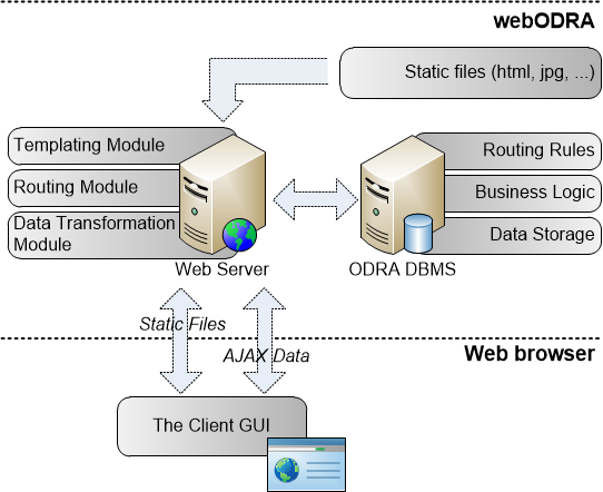 webODRA Architecture